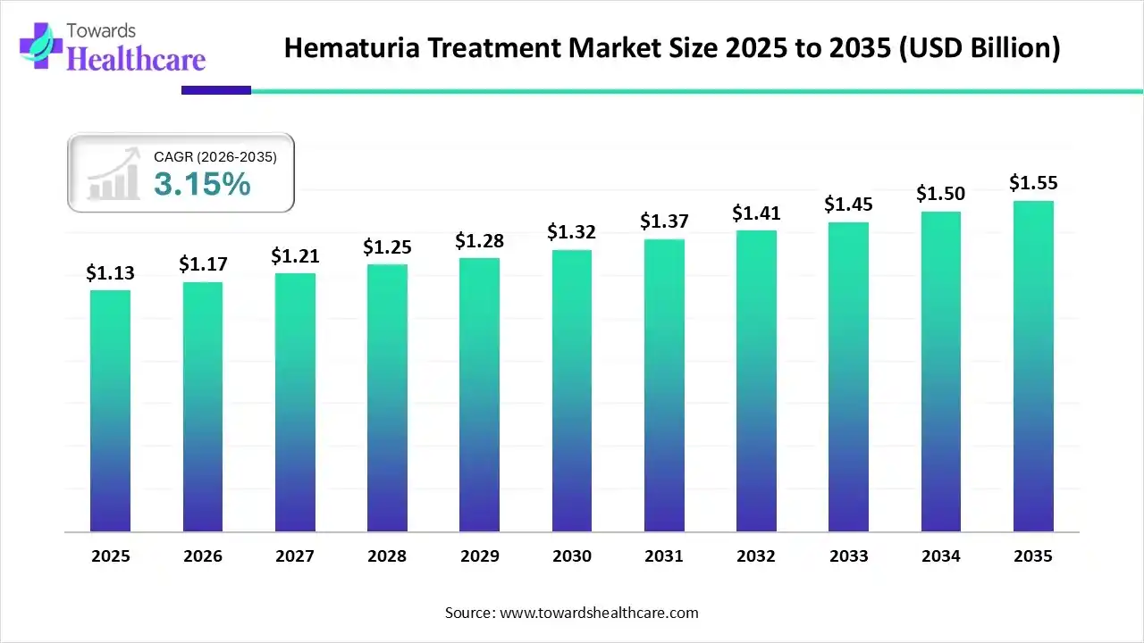 Hematuria Treatment Market Trends and Growth (2026)