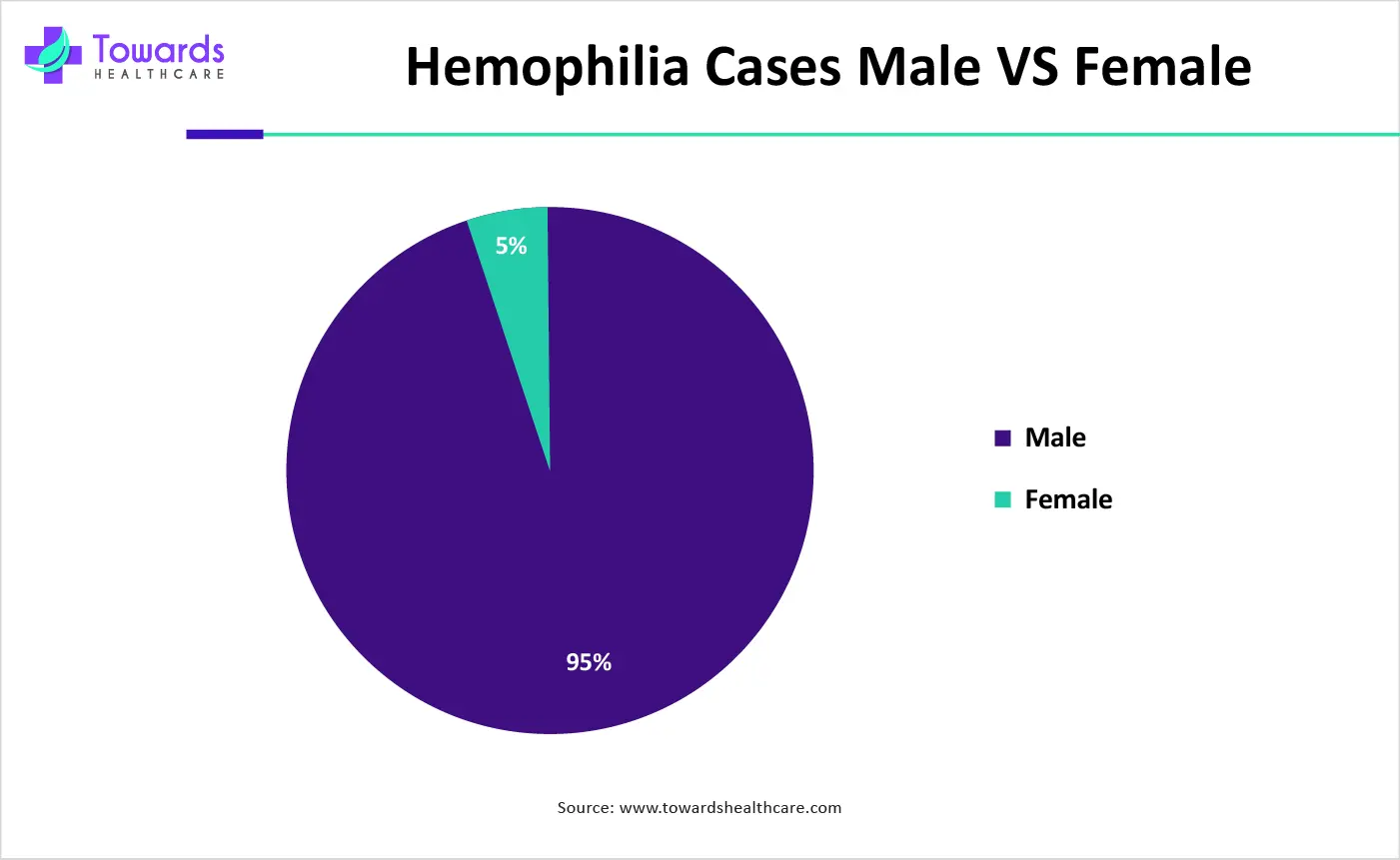 Hemophilia Cases Male VS Female