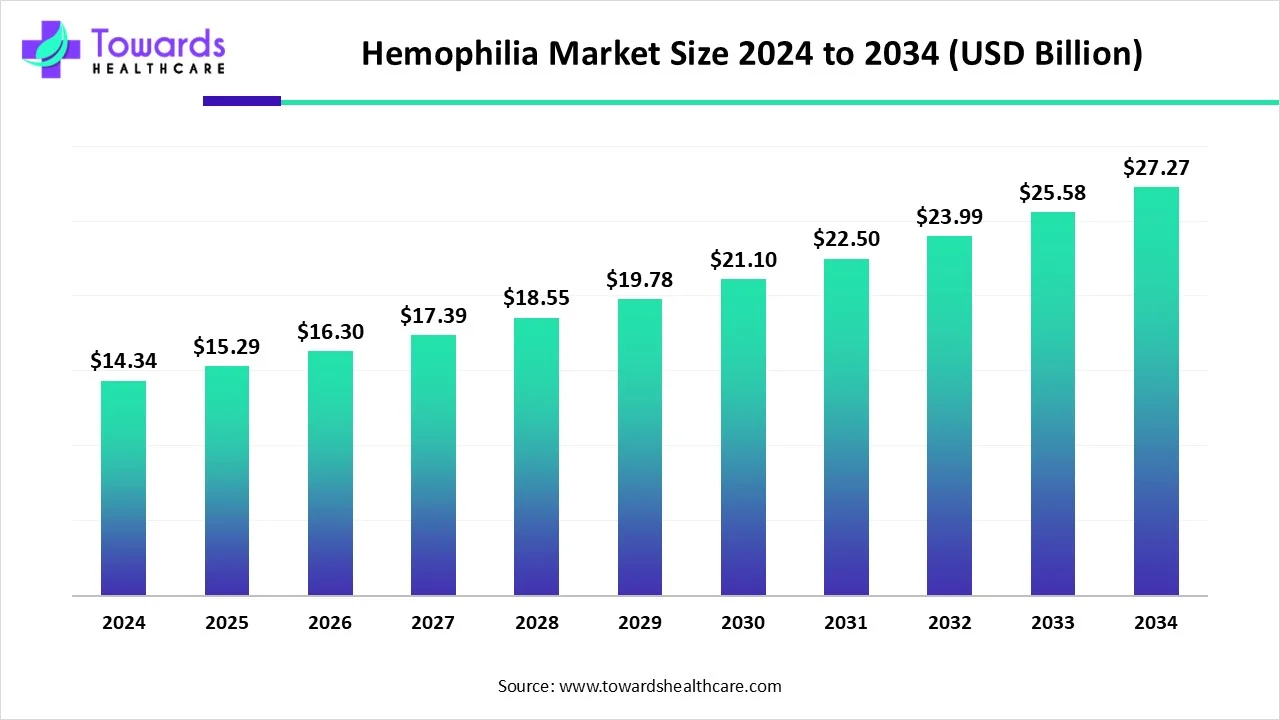 Hemophilia Market Size 2024 - 2034