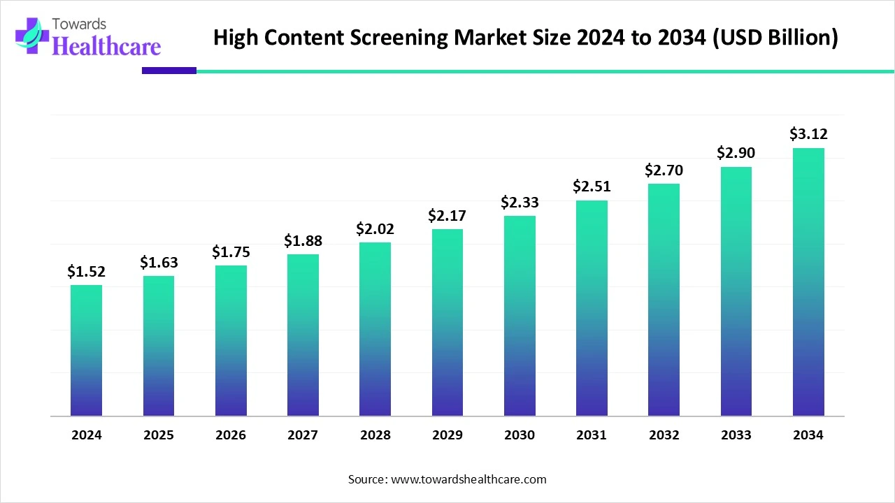 High Content Screening Market Size 2024 to 2034