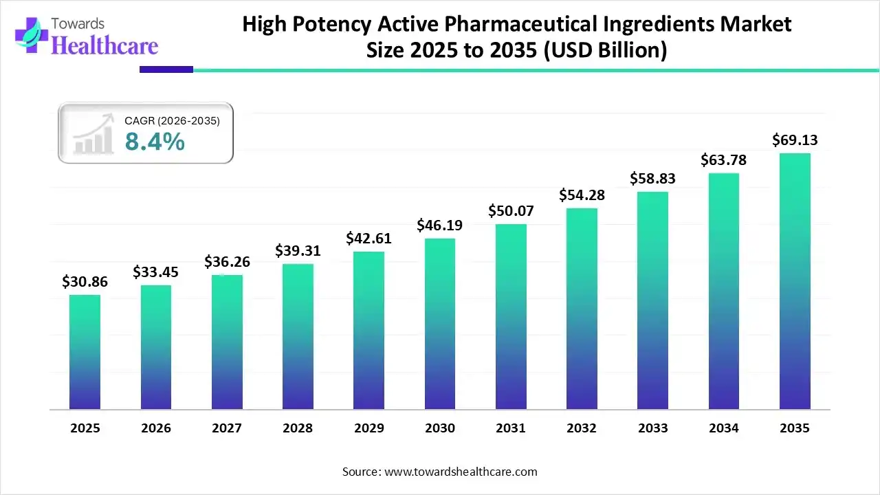 High Potency Active Pharmaceutical Ingredients Market Trends and Growth (2026)