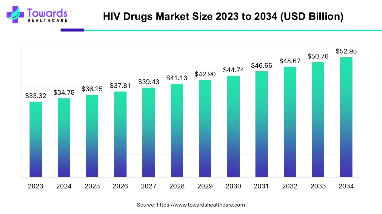 HIV Drugs Market Size 2023 - 2032