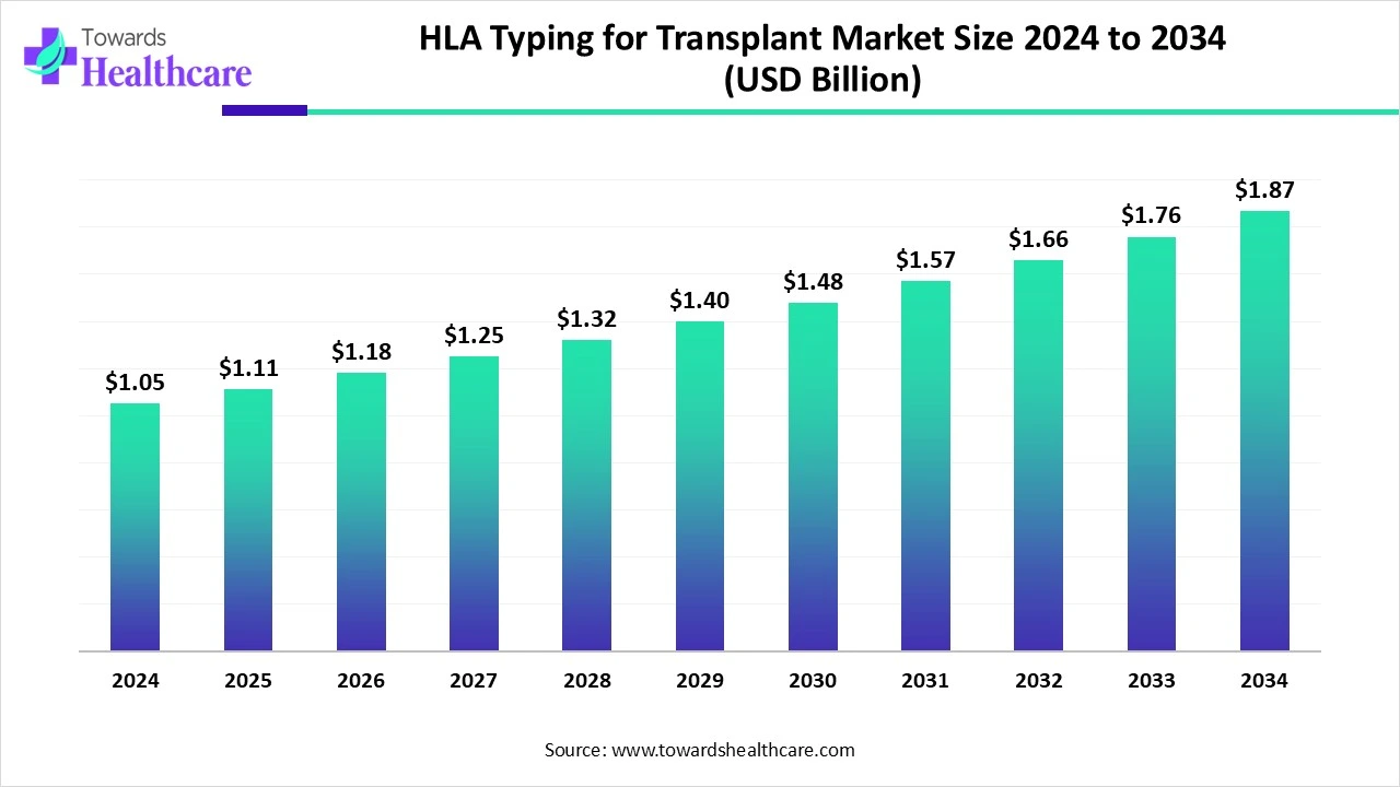 HLA Typing for Transplant Market Size 2024 to 2034