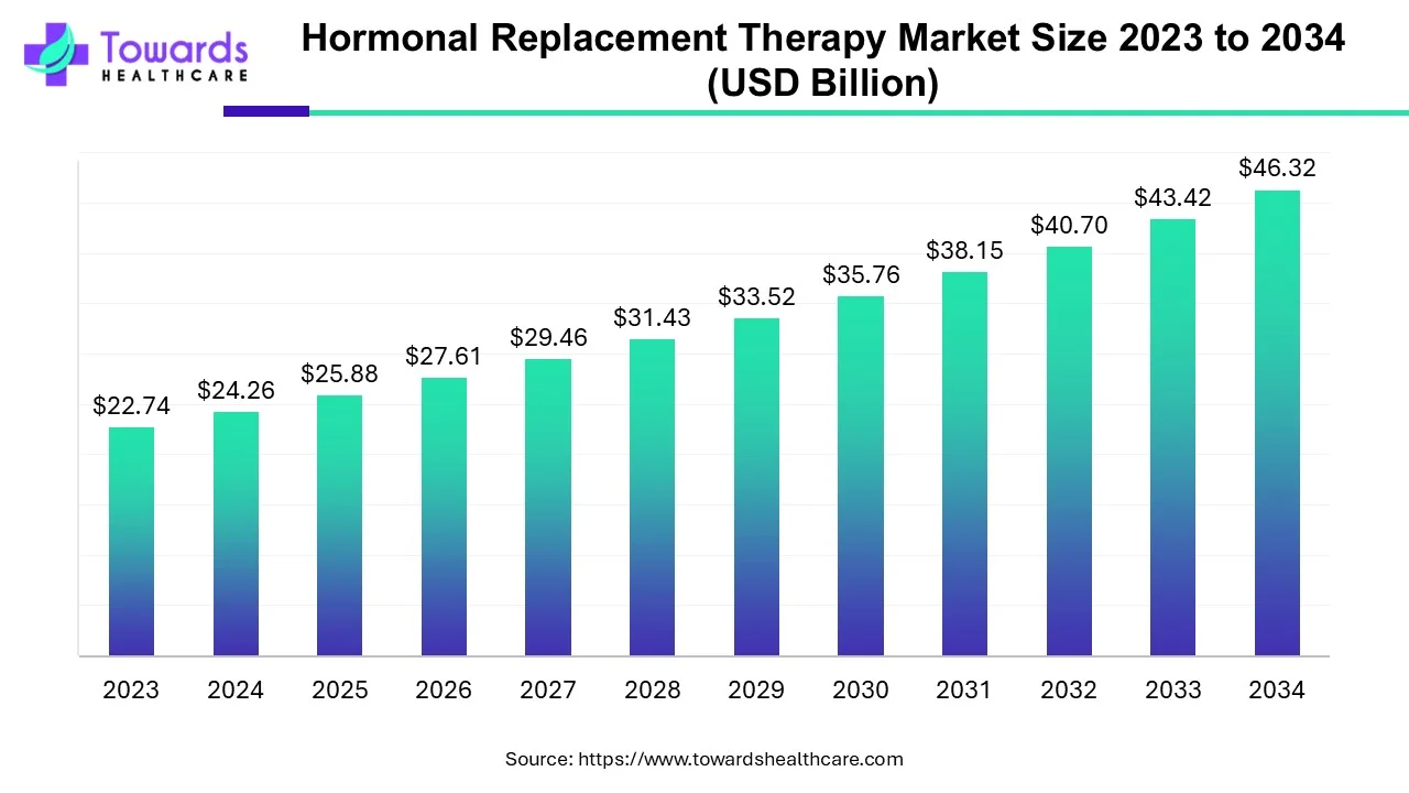 Hormonal Replacement Therapy Market Size 2023 - 2034
