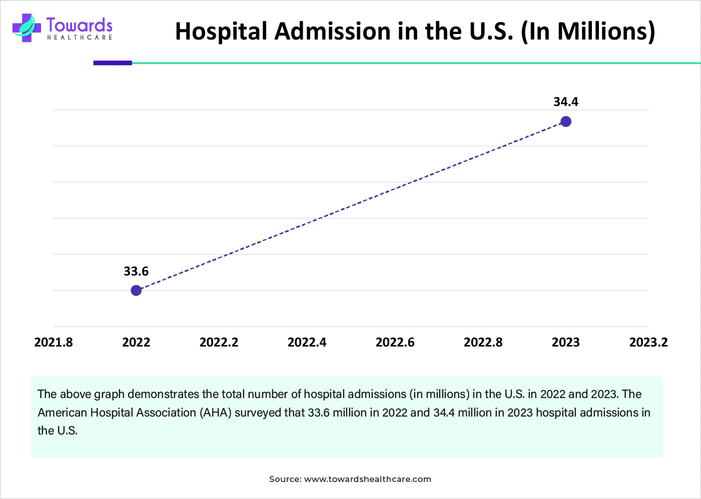 Hospital Admission in the U.S. (In Millions)