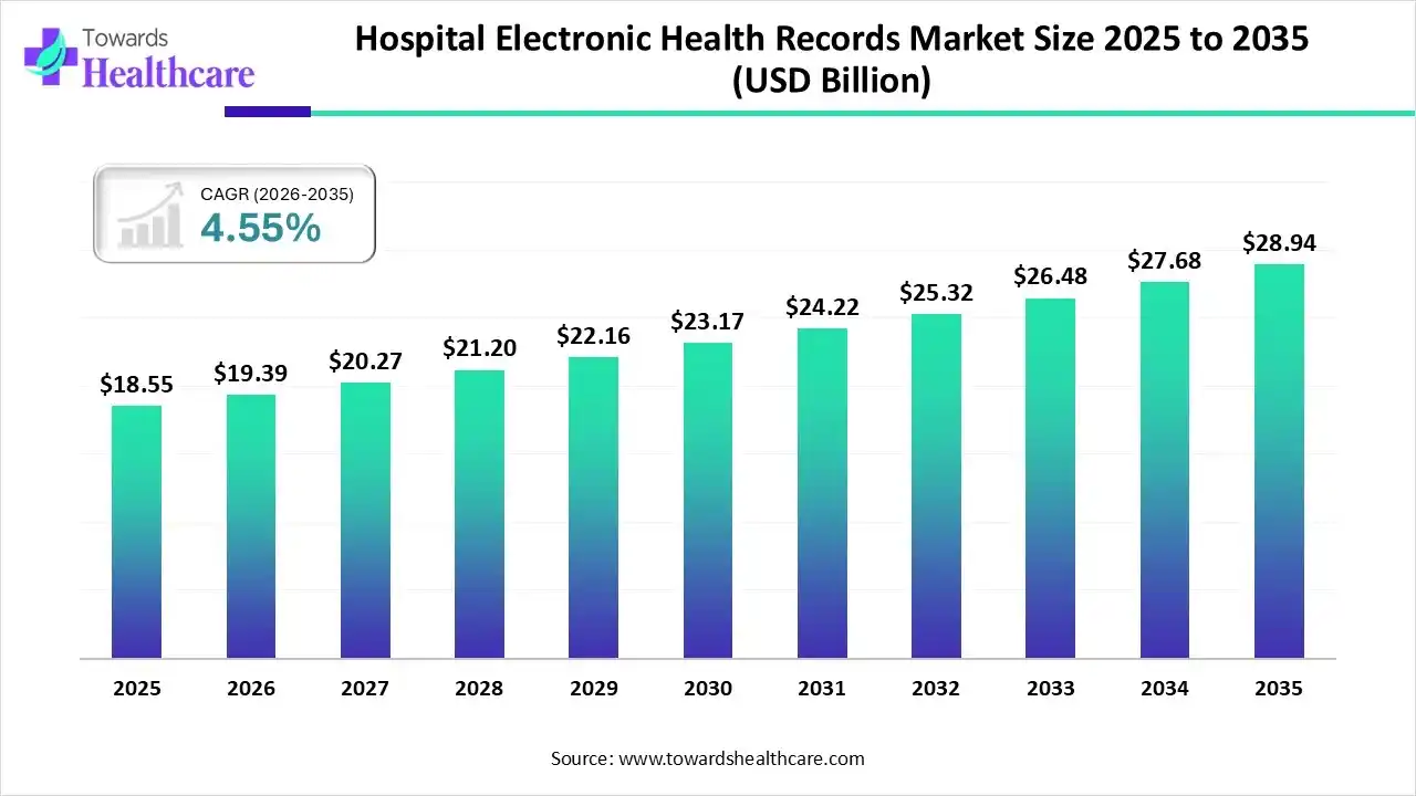 Hospital Electronic Health Records Market Size 2025 to 2035 Hospital Electronic Health Records Market Trends and Growth (2026)