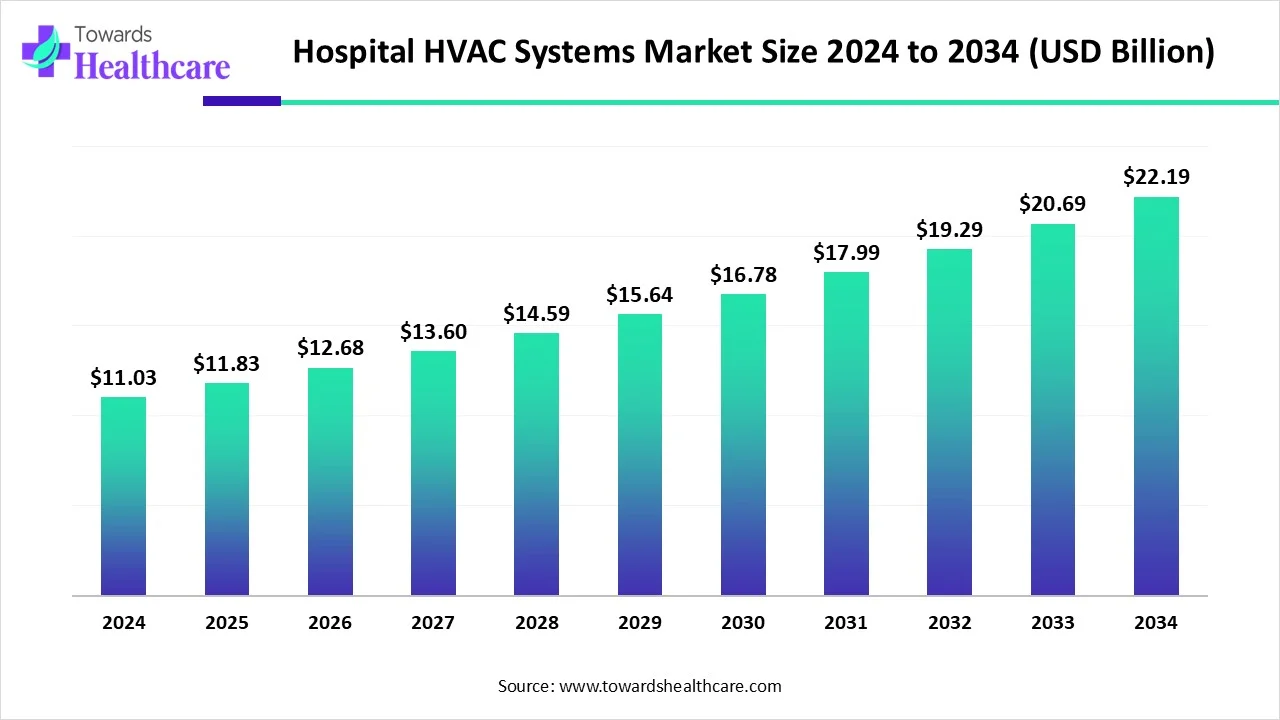 Hospital HVAC Systems Market Size 2024 - 2034