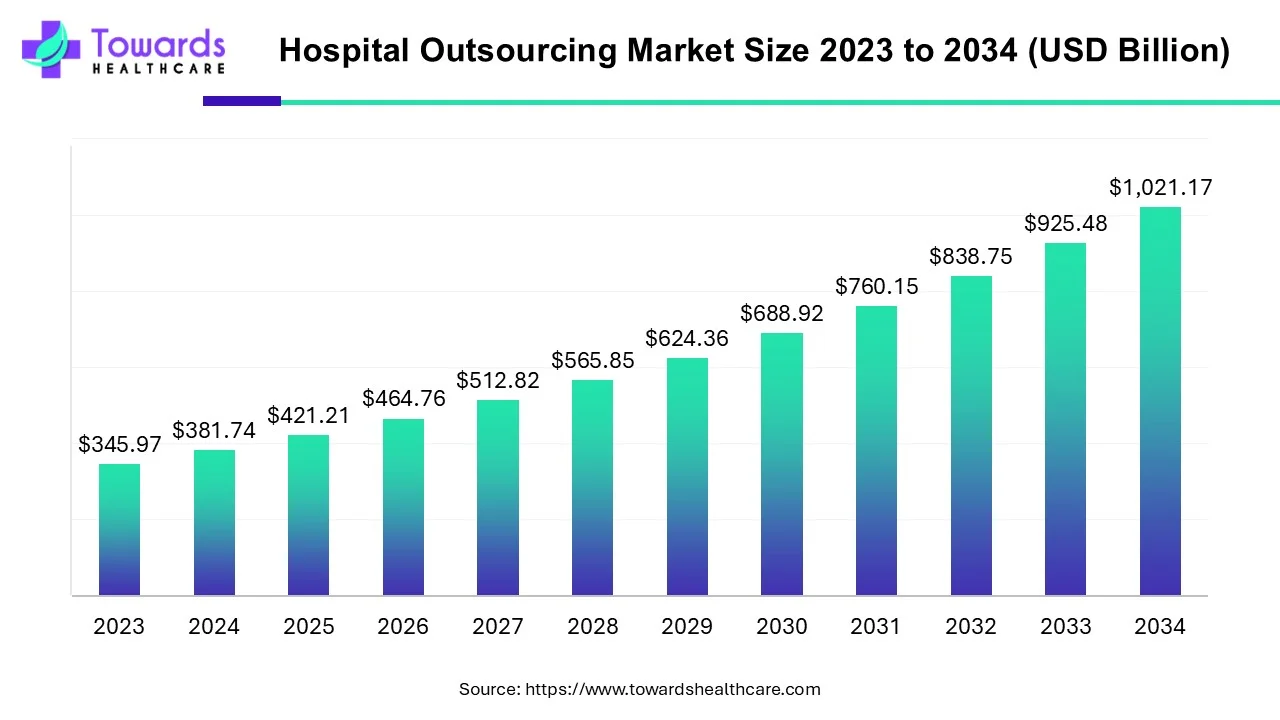 Hospital Outsourcing Market Size 2023 - 2034