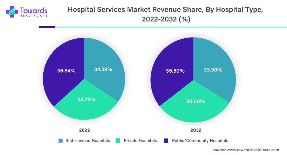 Hospital Services Market Revenue Share, By Hospital Type, 2022-2032 (%)