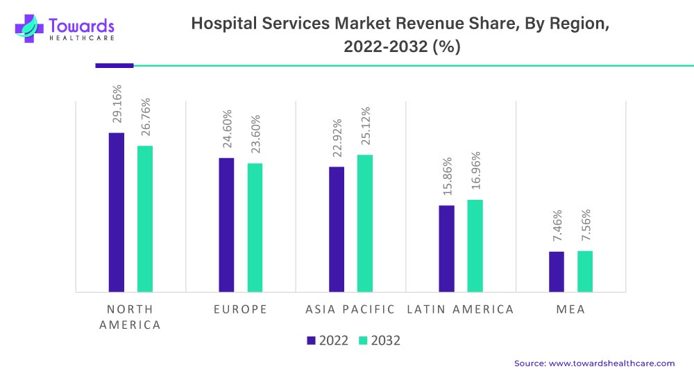 Hospital Services Market Revenue Share, By Region, 2022-2032 (%)