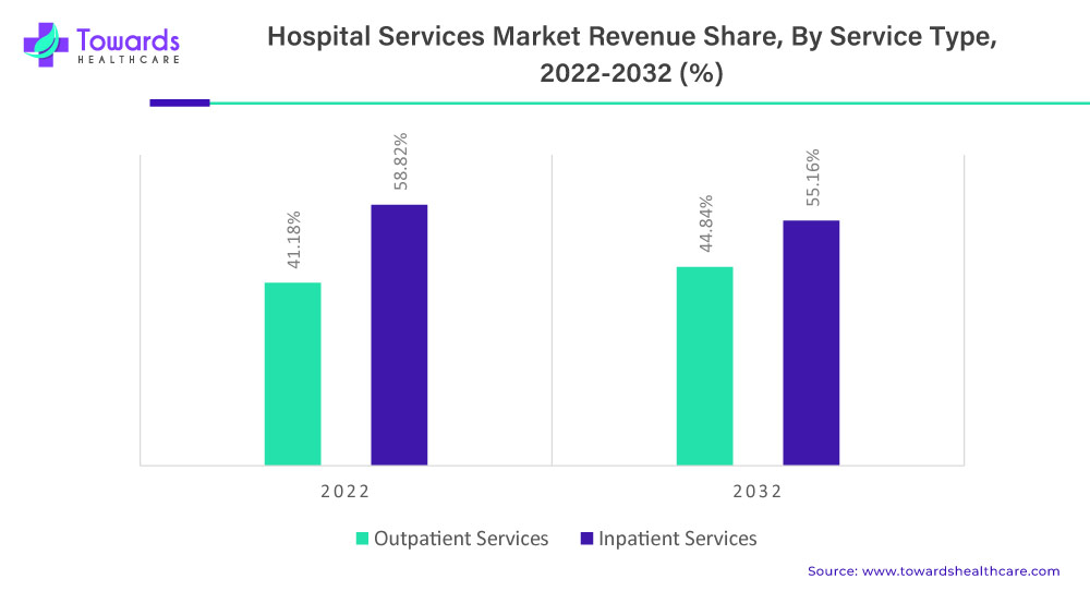Hospital Services Market Revenue Share, By Service Type, 2022-2032 (%)