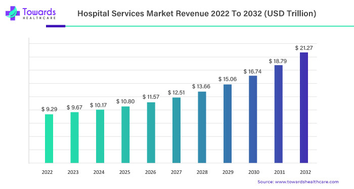 Hospital Services Market Revenue 2023 To 2032