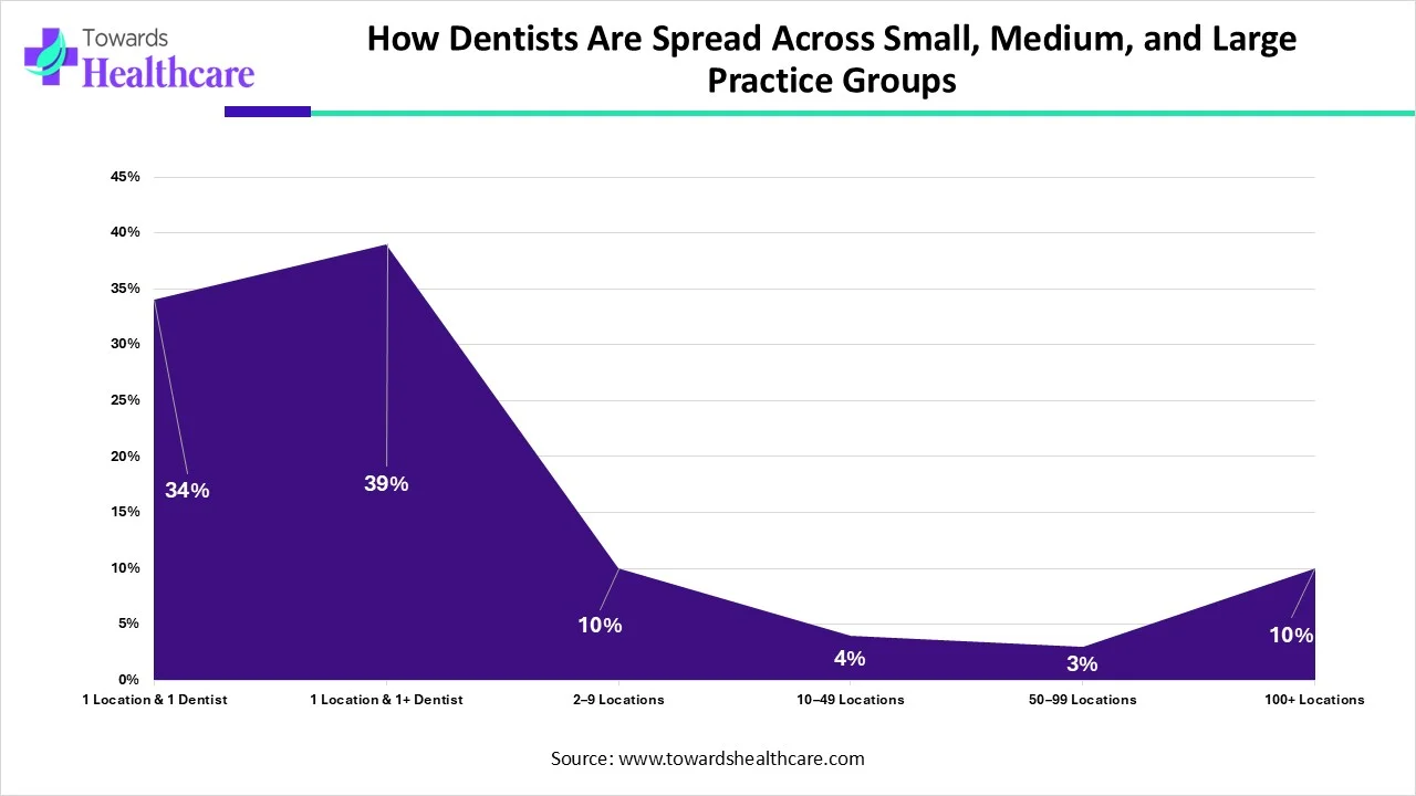 How Dentists Are Spread Across Small, Medium, and Large Practice Groups
