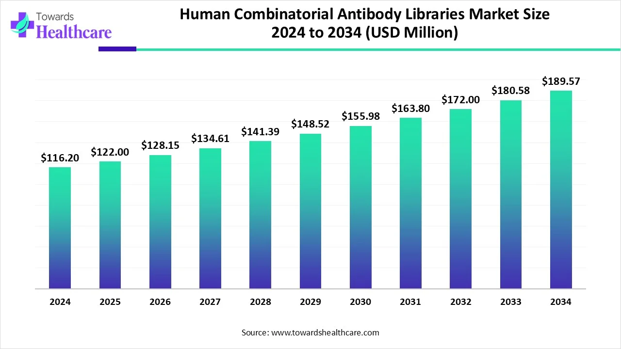 Human Combinatorial Antibody Libraries Market Size 2024 - 2034