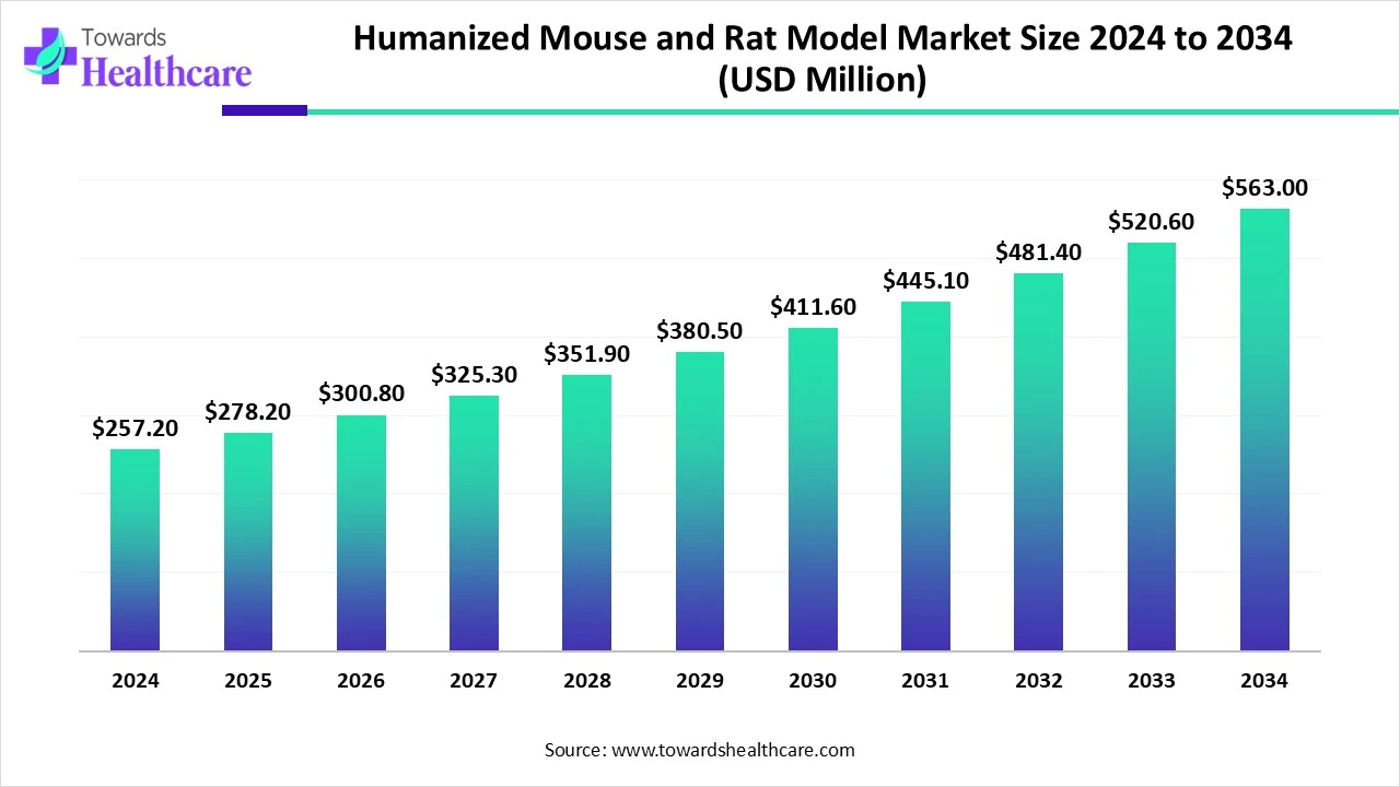 Humanized Mouse and Rat Model Market Size 2024 to 2034