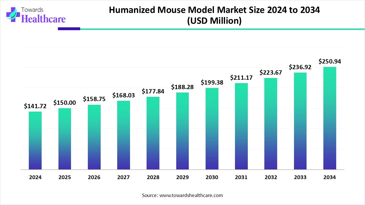 Humanized Mouse Model Market Size 2024 - 2034