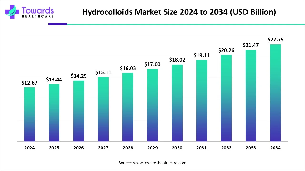 Hydrocolloids Market Size 2024 - 2034