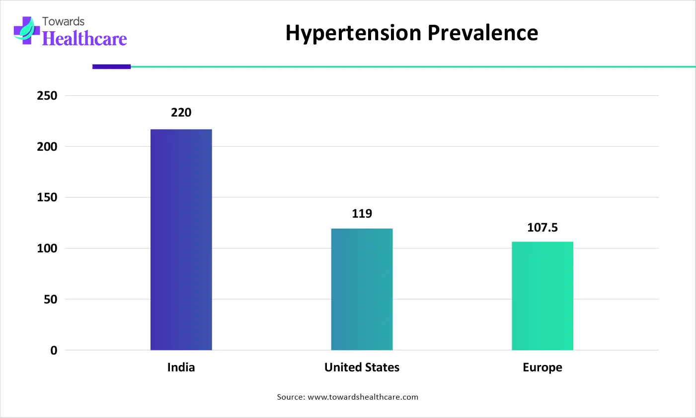Hypertension Prevalence Hypertension Prevalence