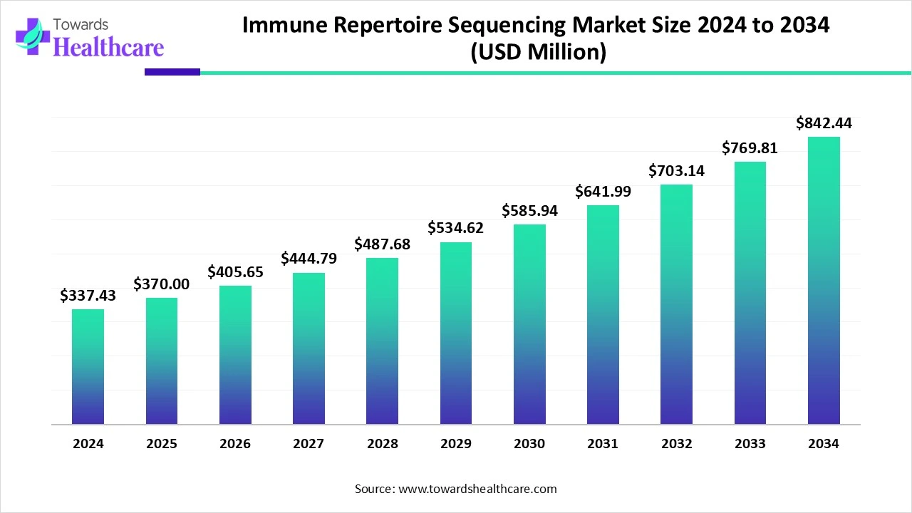 Immune Repertoire Sequencing Market Size 2024 to 2034 