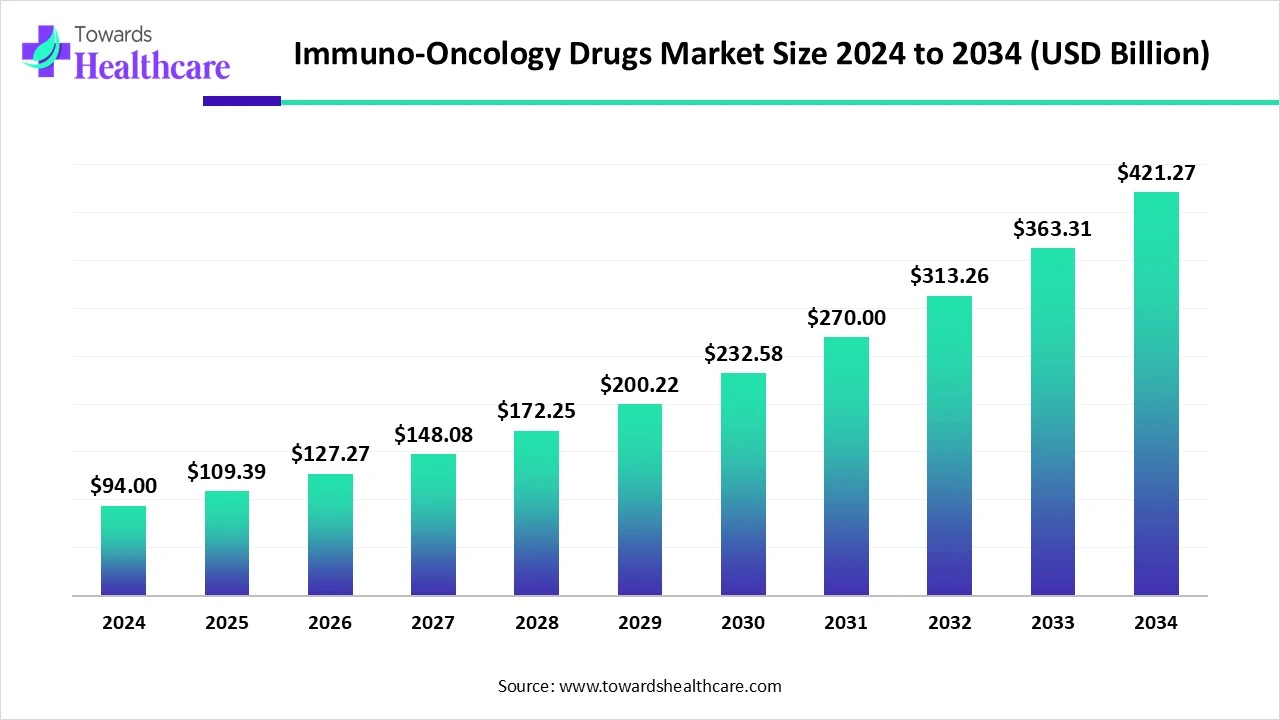 Immuno-Oncology Drugs Market Size 2024 - 2034