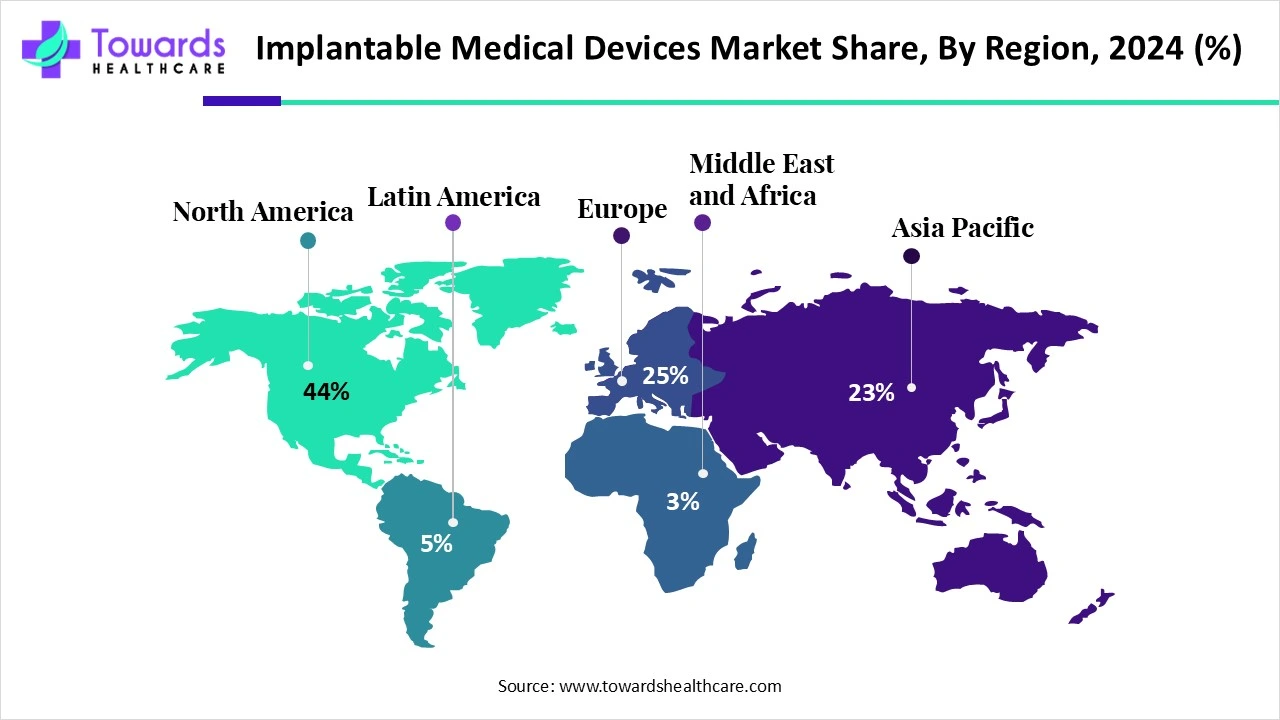 Implantable Medical Devices Market NA, EU, APAC, LA, MEA Share, 2024 (%)