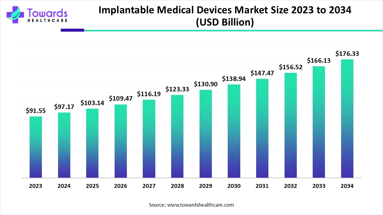 Implantable Medical Devices Market Size 2023 - 2034