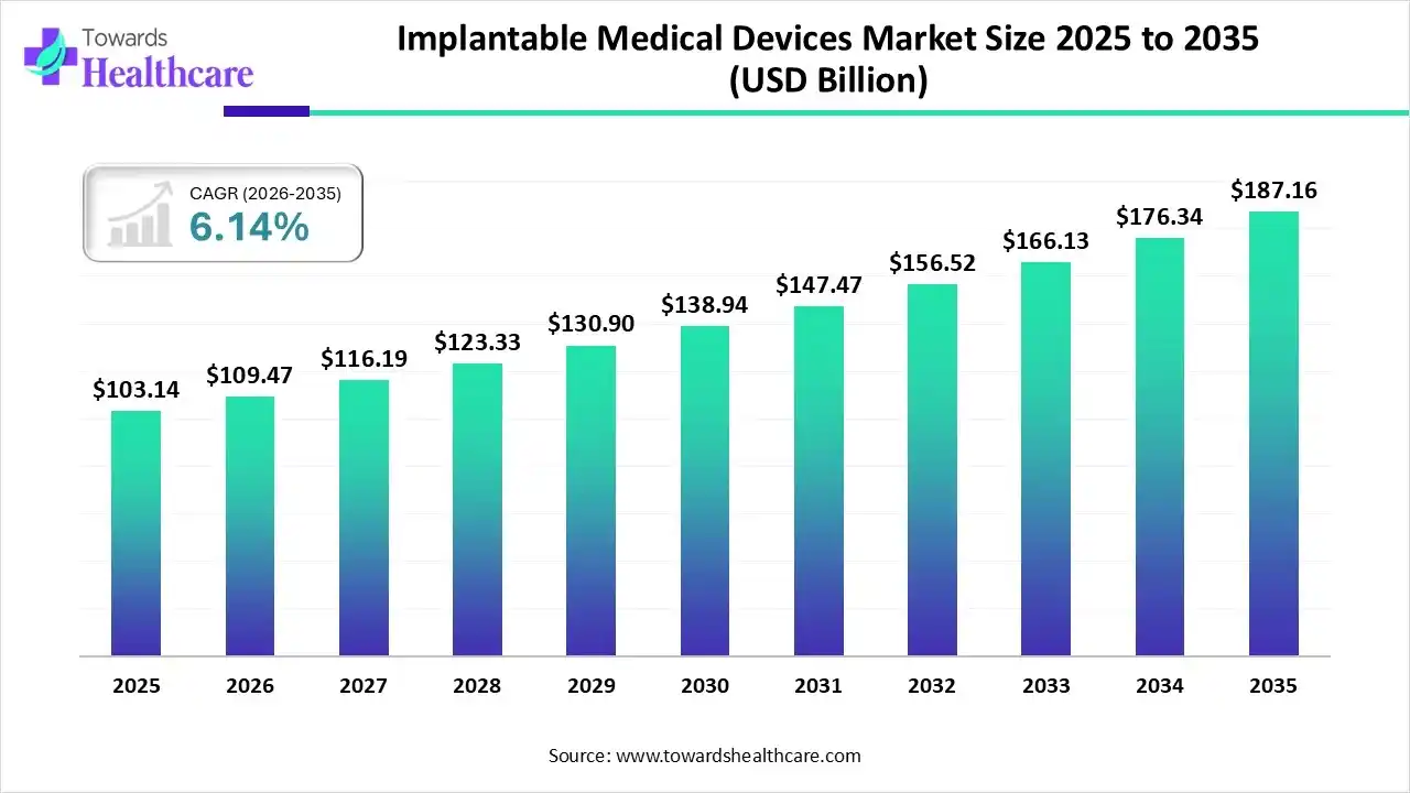Implantable Medical Devices Market Size 2025 to 2035 Implantable Medical Devices Market Trends and Growth (2026)
