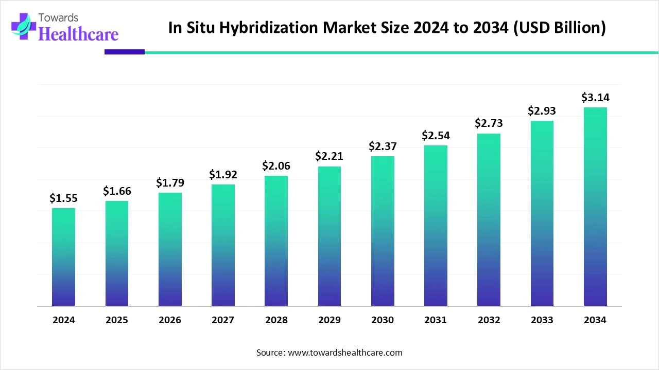 In Situ Hybridization Market Size 2024 to 2034