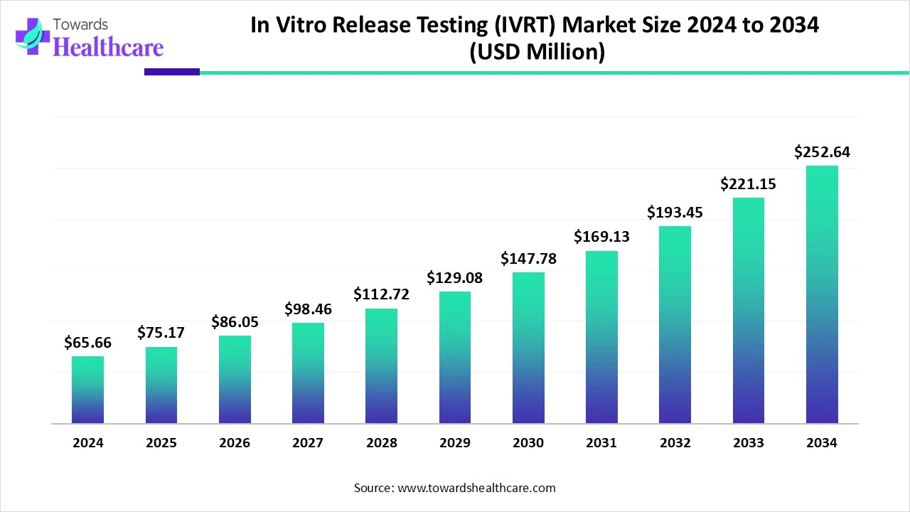 In Vitro Release Testing (IVRT) Market Size 2024 to 2034