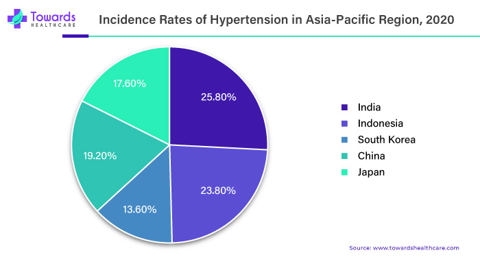 Incidence Rates of Hypertension in Asia Pacific Region, 2020