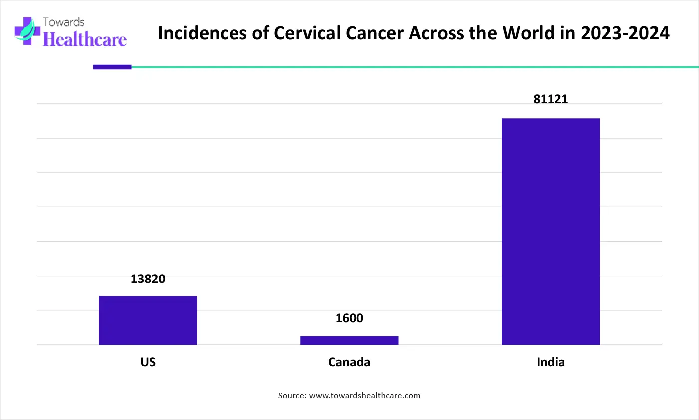 Incidences of Cervical Cancer Across the World in 2023-2024