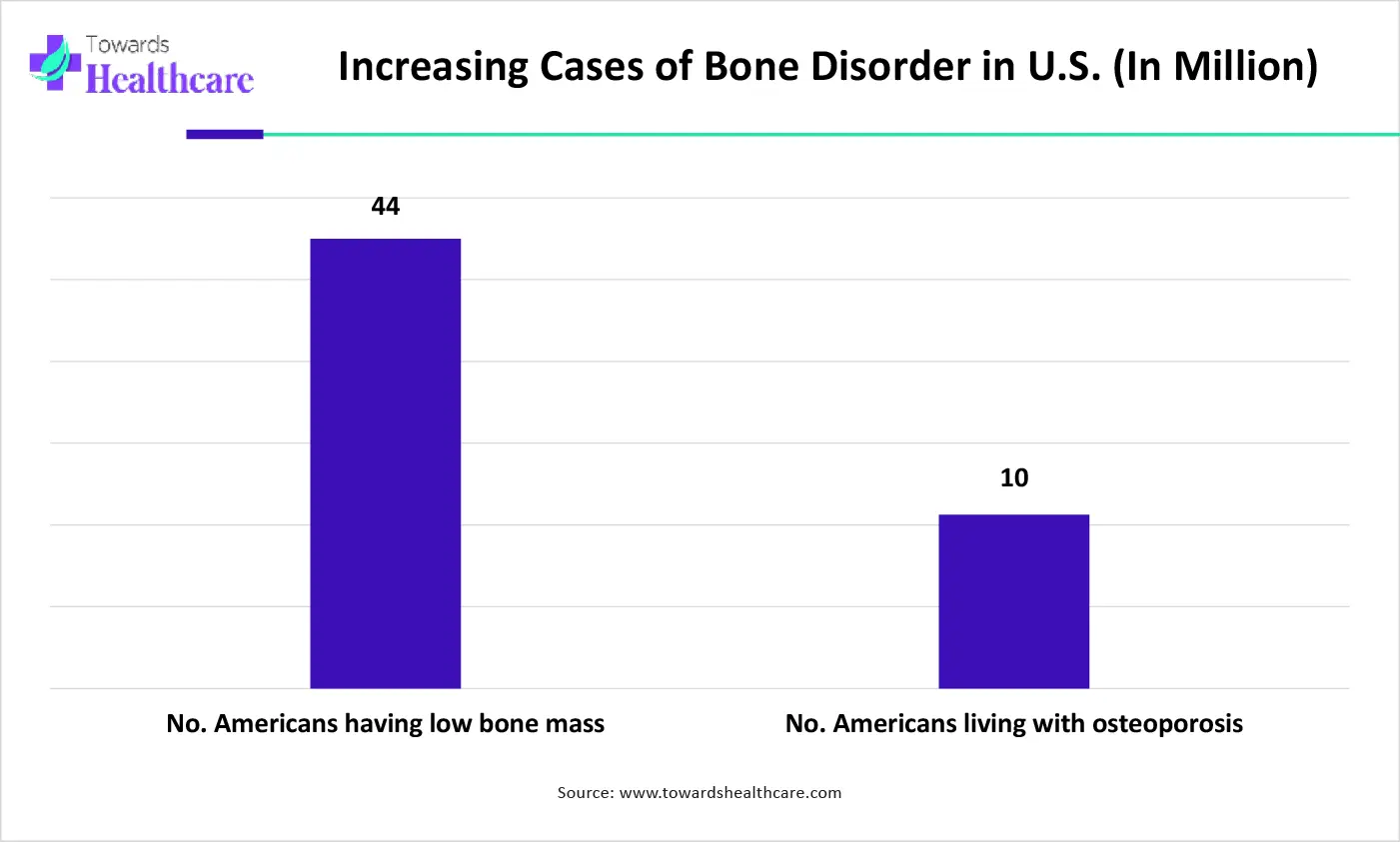 Increasing Cases of Bone Disorder in U.S. (In Million)