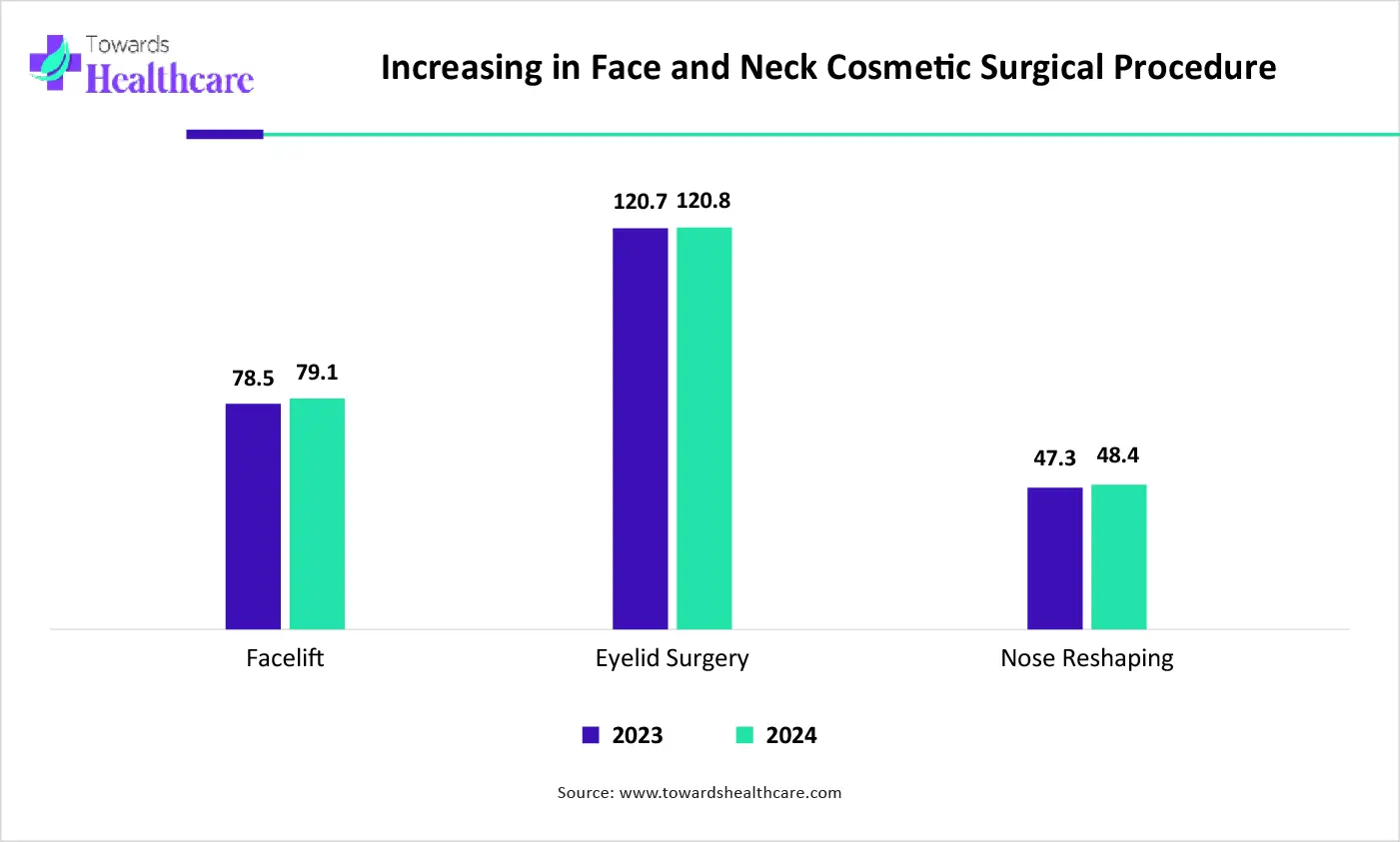 Increasing in Face and Neck Cosmetic Surgical Procedure