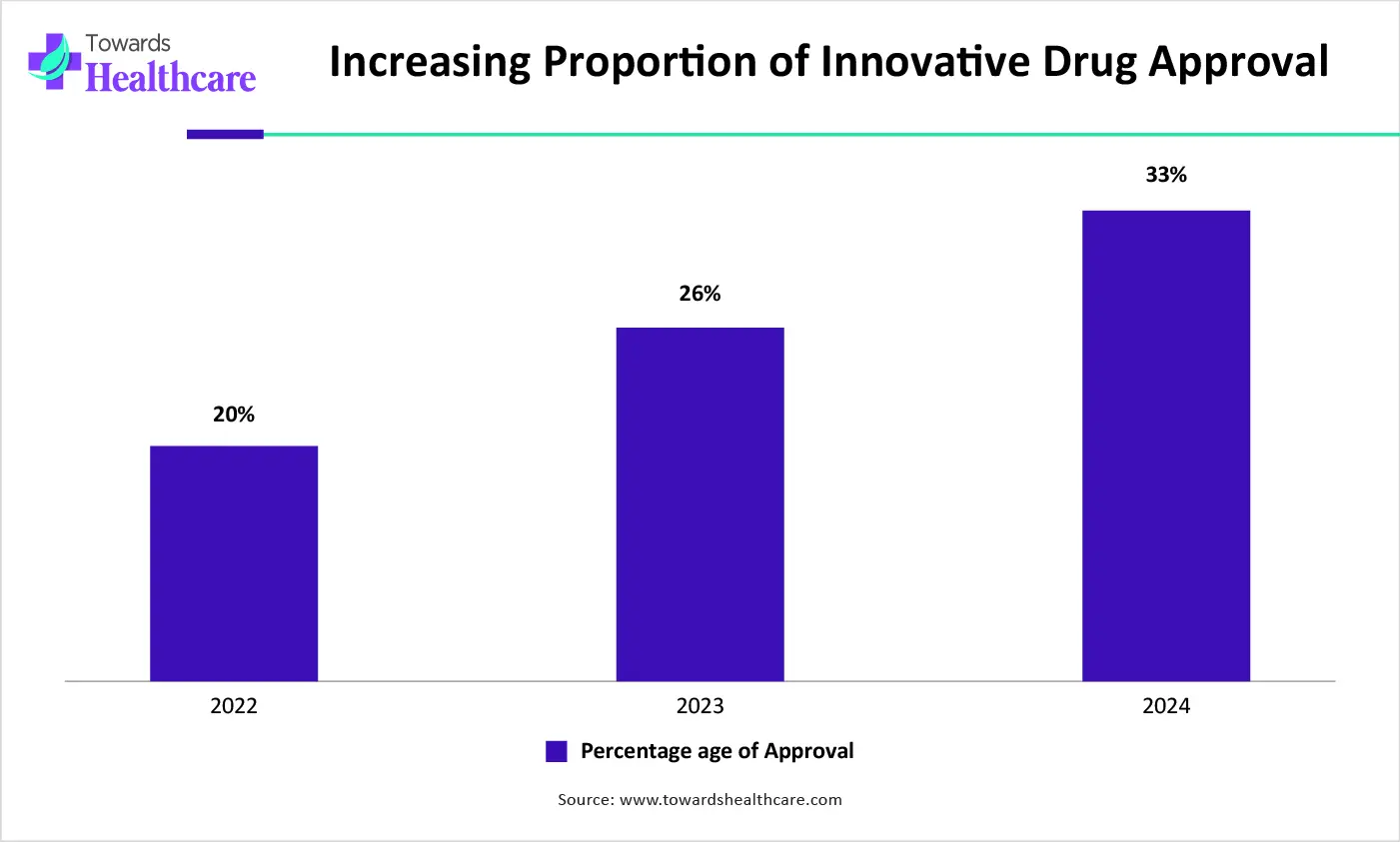 Increasing Proportion of Innovative Drug Approval