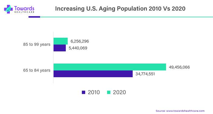 Increasing U.S. Aging Population 2010 Vs 2020