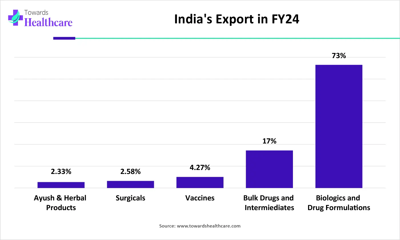 India's Export in FY24
