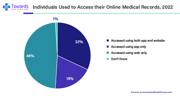 Individuals Used to Access their Online Medical Records, 2022