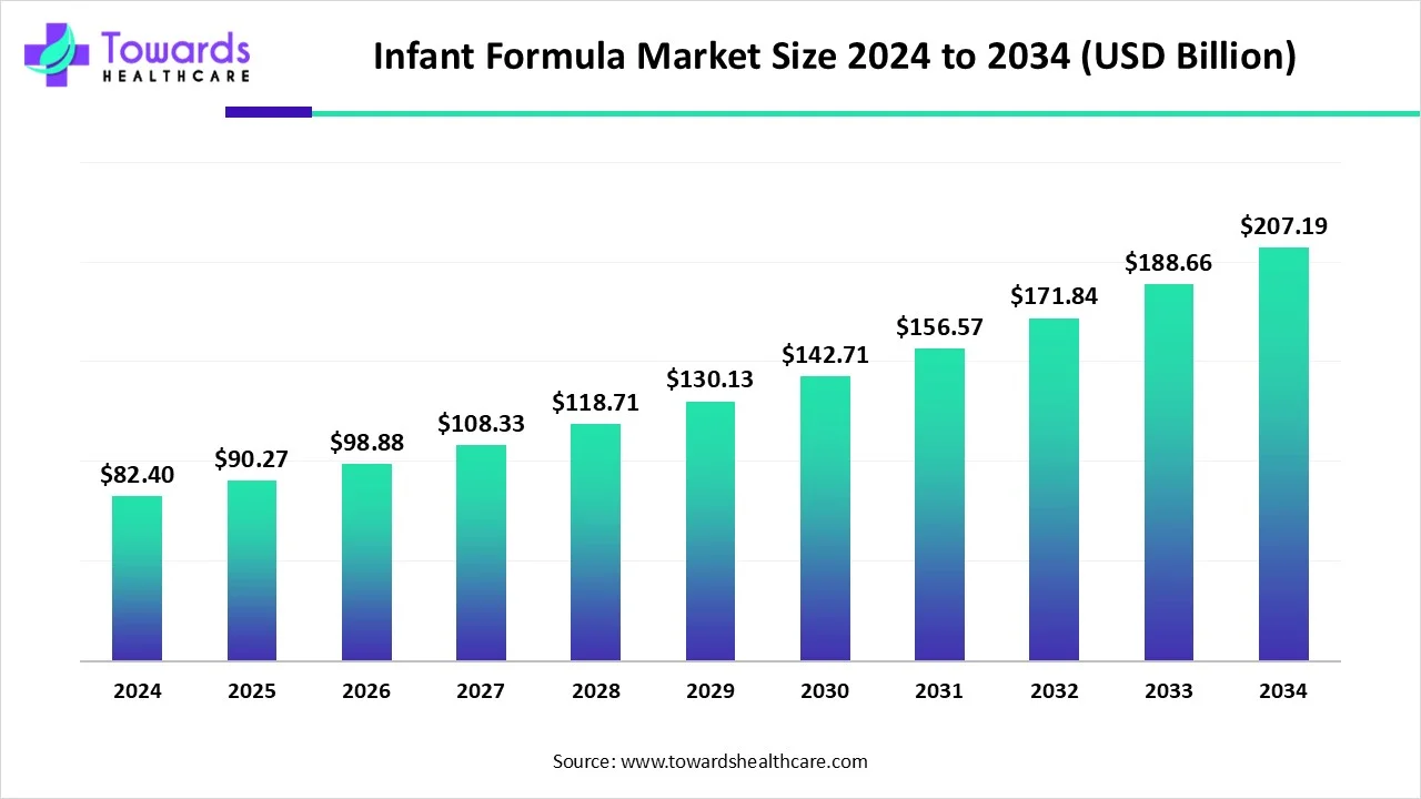 Infant Formula Market Size 2024 - 2034