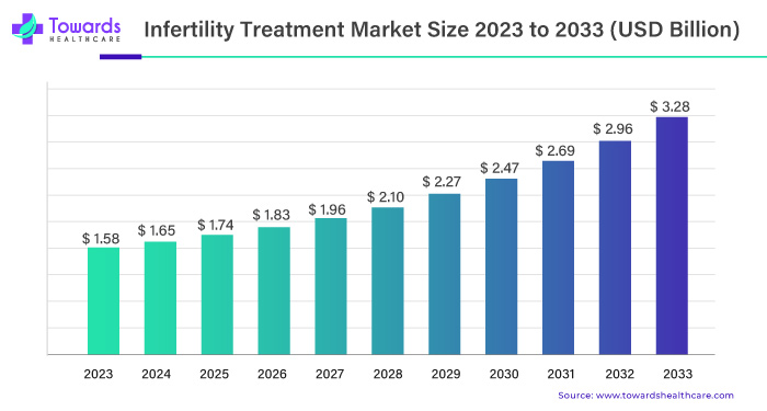Infertility Treatment Market Size 2023 - 2033
