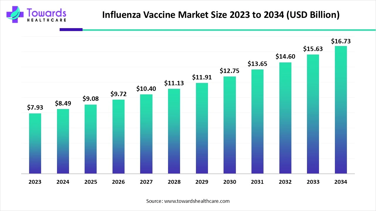 Influenza Vaccine Market Size 2023 - 2034
