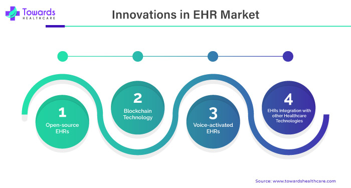 Innovations in EHR Market