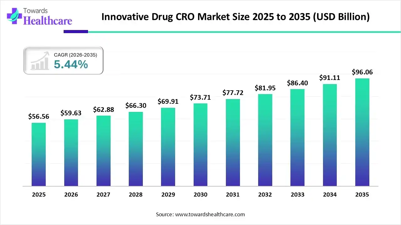Innovative Drug CRO Market to Soar USD 96.06 Billion by 2035, Expanding at 5.44% CAGR
