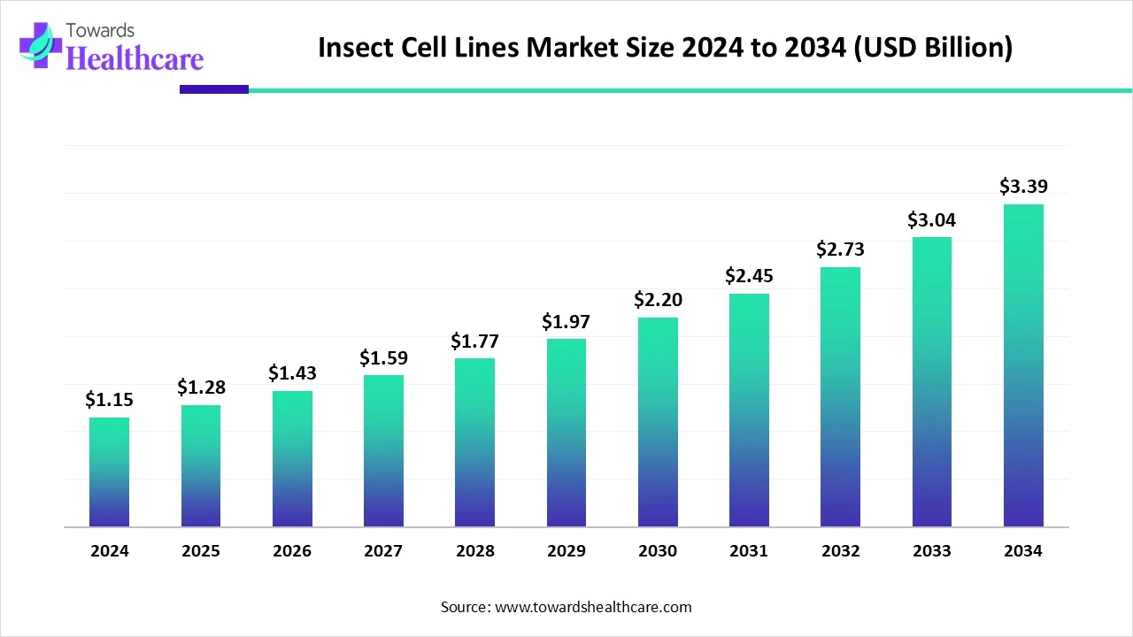 Insect Cell Lines Market Size 2024 - 2034