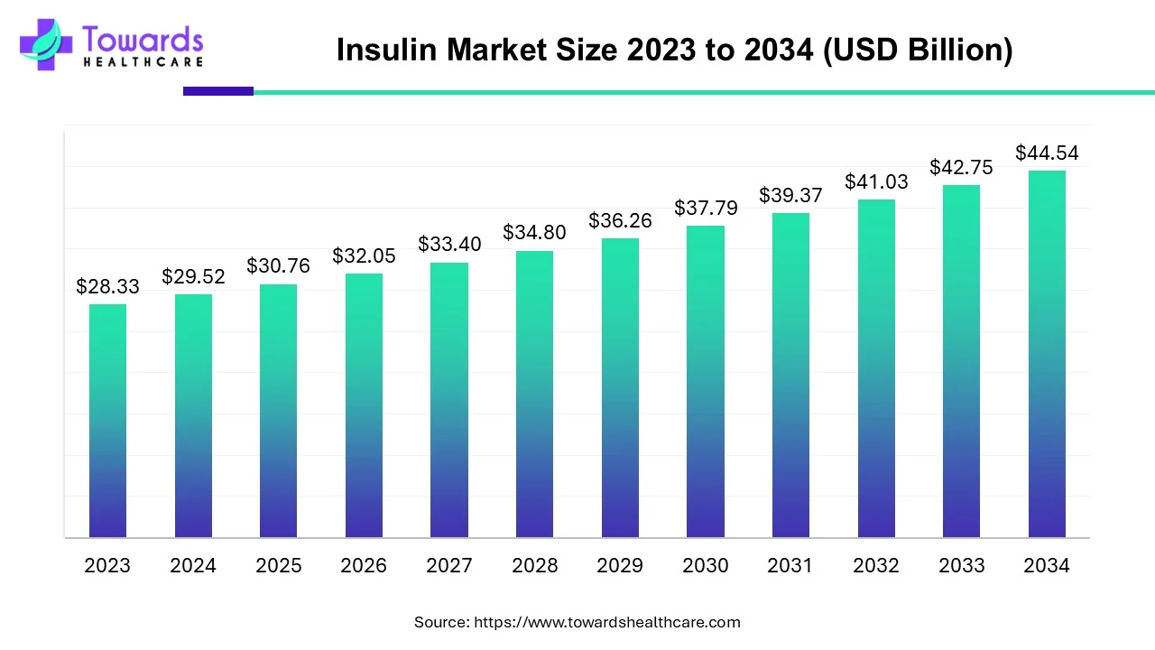 Insulin Market Size 2023 - 2034
