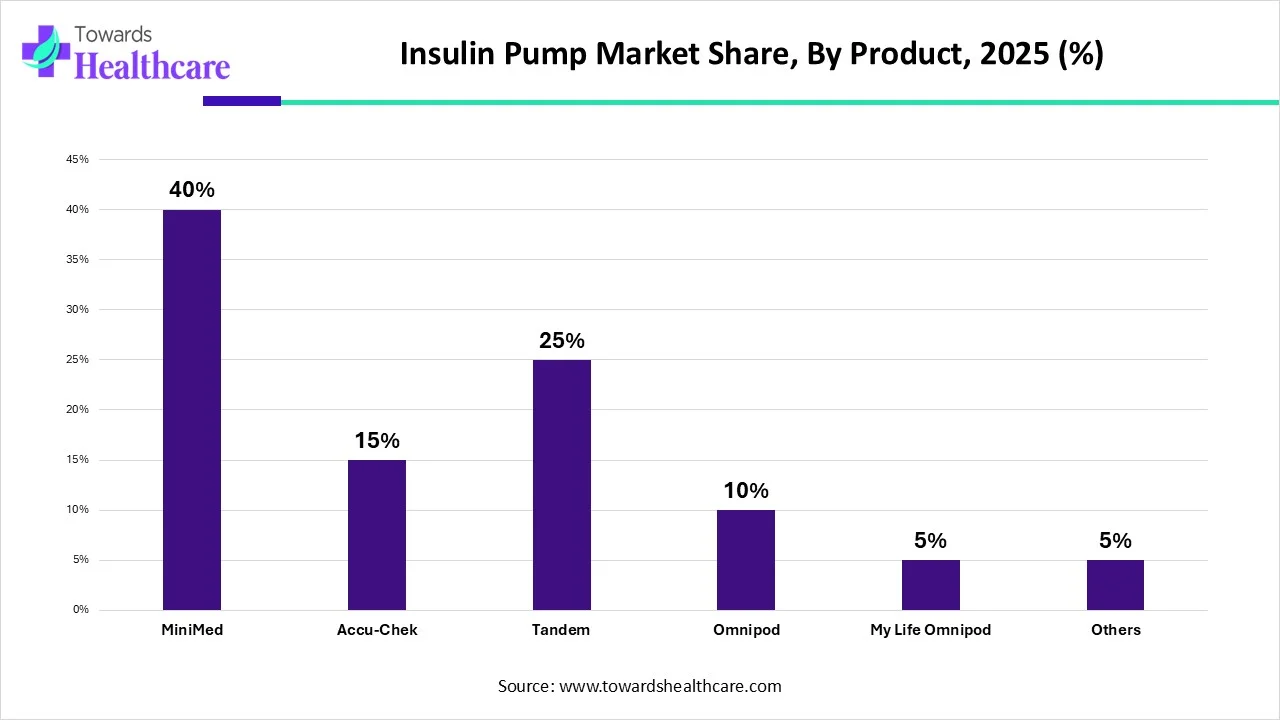 Insulin Pump Market Share, By Product, 2025 (%)