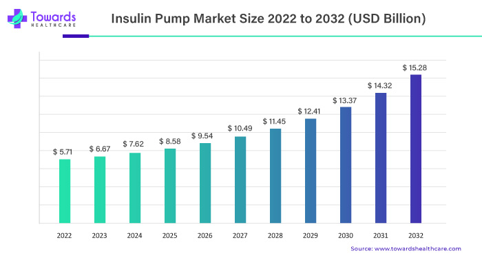 Insulin Pumps Market Size 2023 - 2032