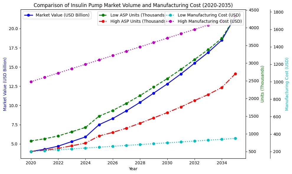 Comparison of Insulin Pump Market Volume and Manufacturing Cost (2020 - 2035)
