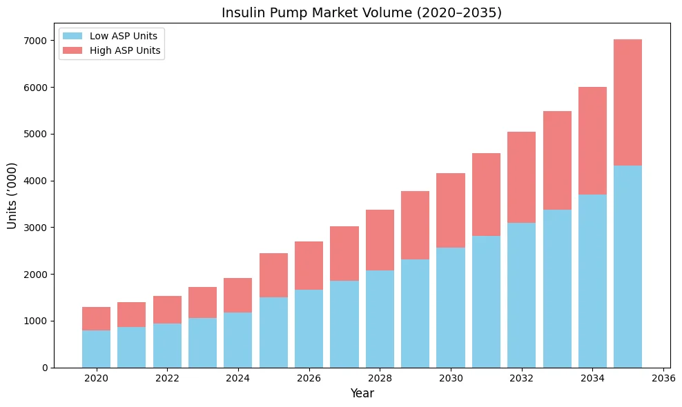 Insulin Pump Market Volume 2020 - 2035