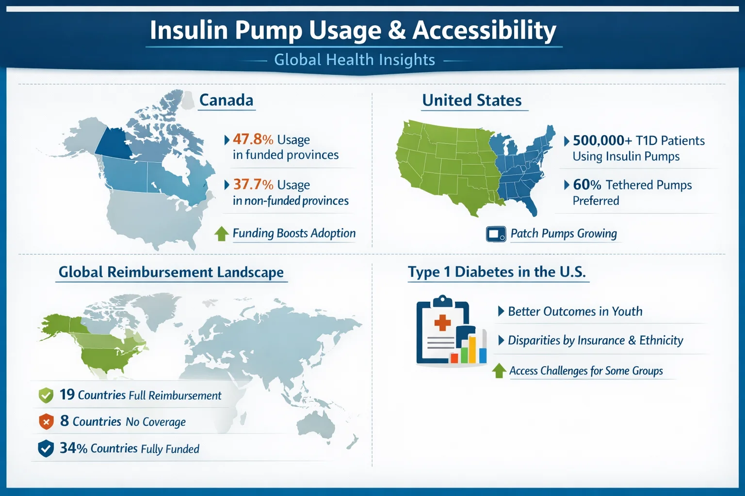 Insulin Pump Usage and Accessibility Globally