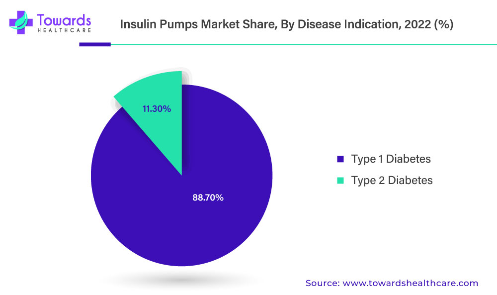 Insulin Pumps Market Share, By Disease Indication, 2022 (%)